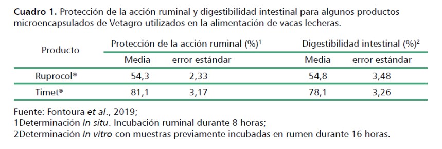 Uso de la microencapsulación de nutrientes en la alimentación de vacas ...
